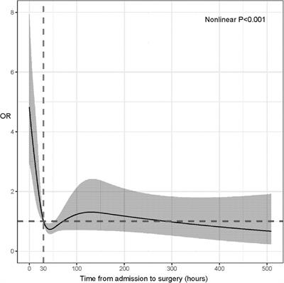 Association between weekend admission and in-hospital mortality for patients with ischemic heart disease upon surgery treatment